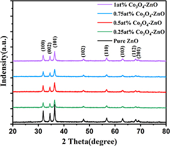 Highly sensitive and selective sub ppb level acetone sensing platform ...