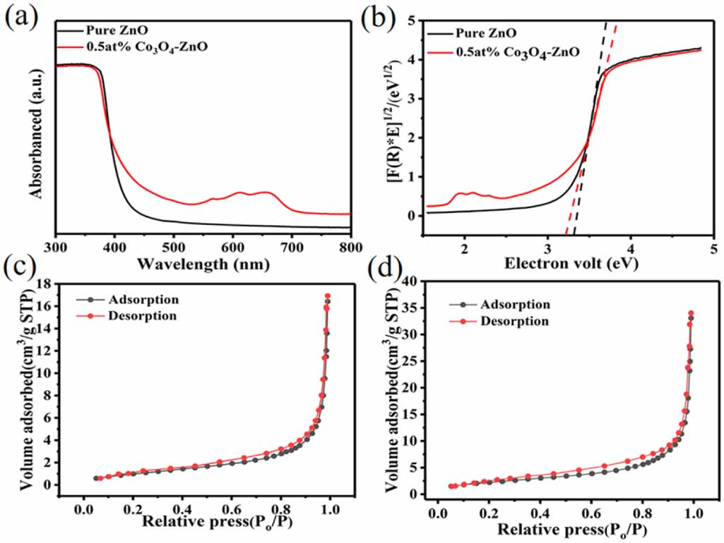 Highly sensitive and selective sub ppb level acetone sensing platform ...