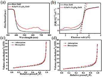 Highly sensitive and selective sub ppb level acetone sensing platform ...
