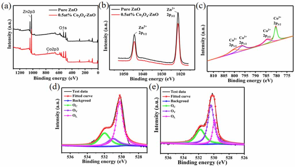 Highly sensitive and selective sub ppb level acetone sensing platform ...