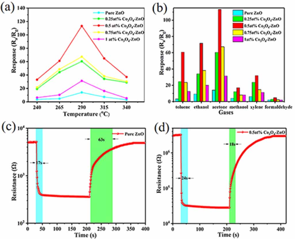 Highly sensitive and selective sub ppb level acetone sensing platform ...