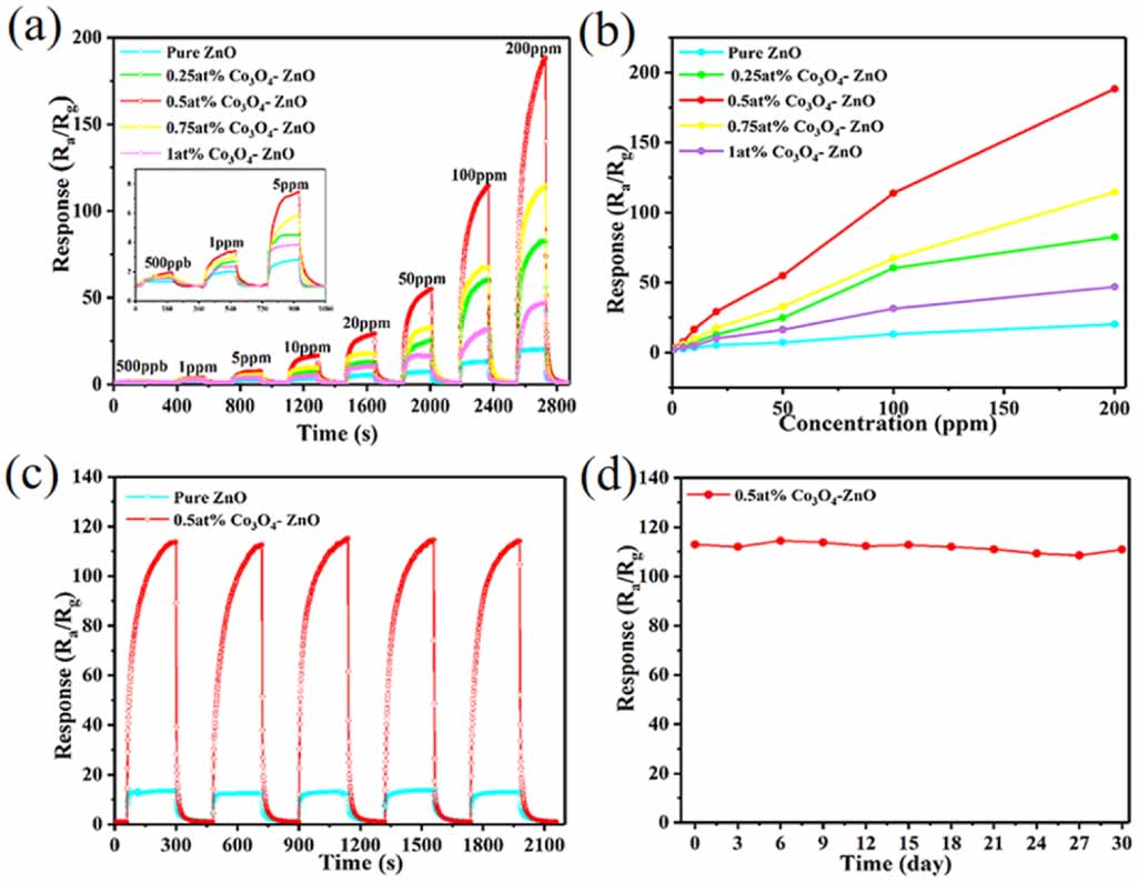 Highly sensitive and selective sub ppb level acetone sensing platform ...