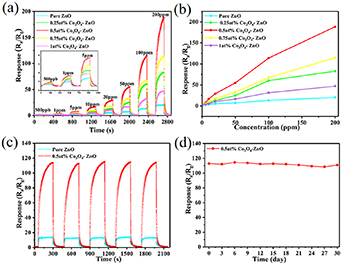 Highly sensitive and selective sub ppb level acetone sensing platform ...