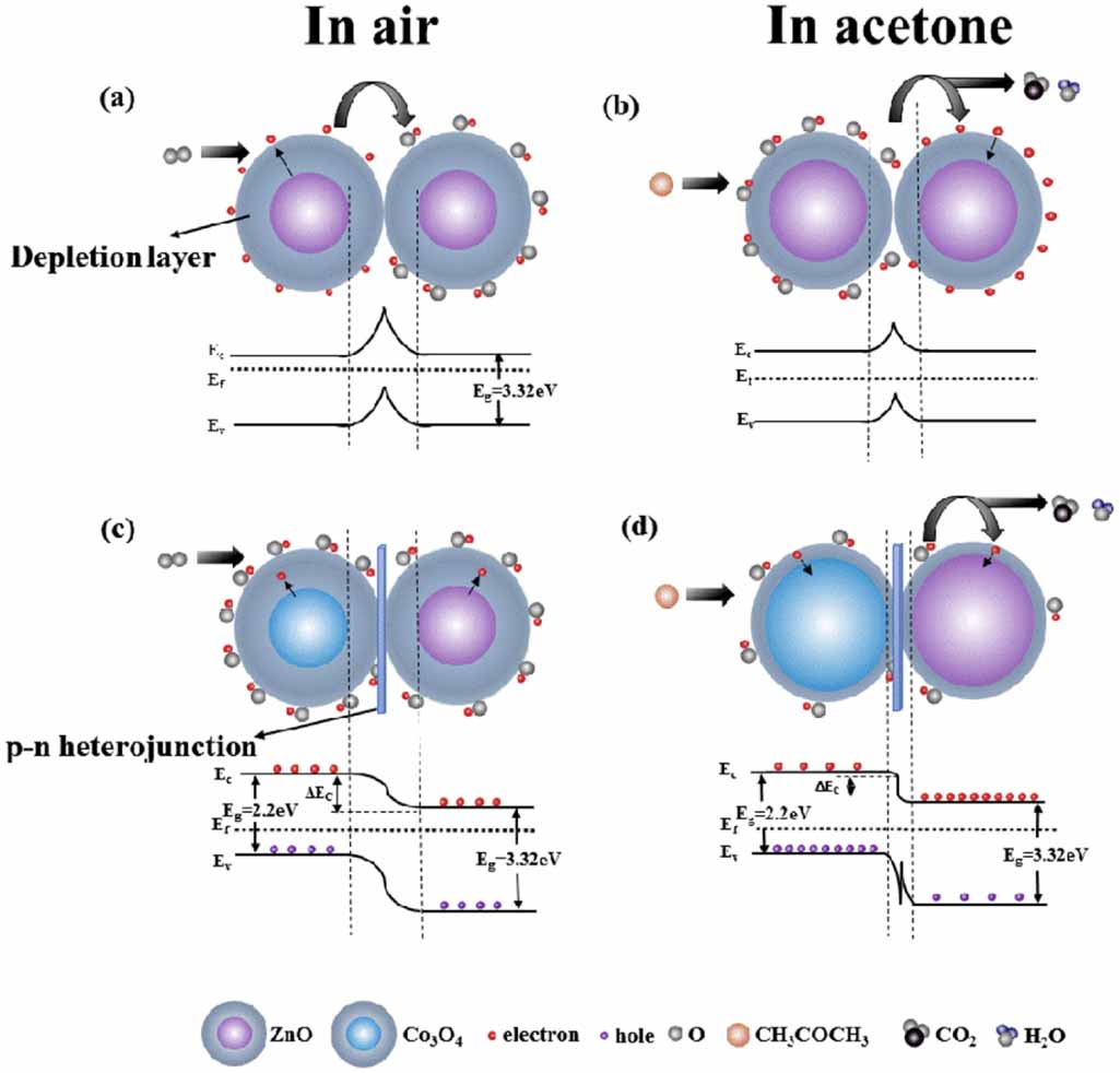 Highly sensitive and selective sub ppb level acetone sensing platform ...