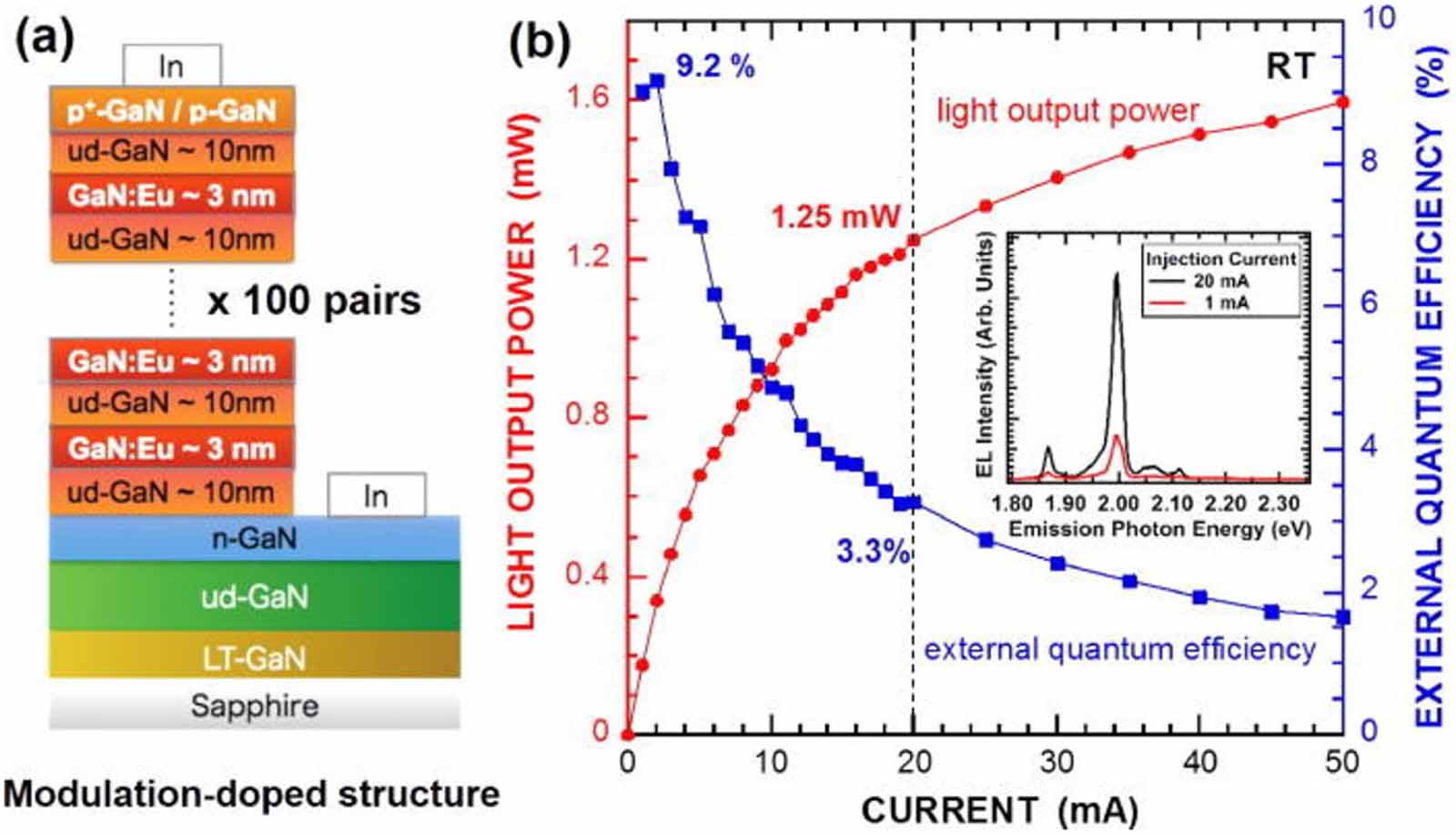 Recent progress in red light-emitting diodes by III-nitride materials ...