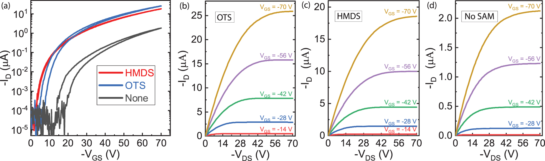 Effect of dielectric surface passivation on organic field-effect ...