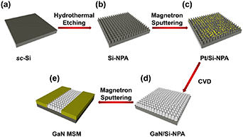 GaN MSM structure UV photodetector detector based on nonplanar Si ...