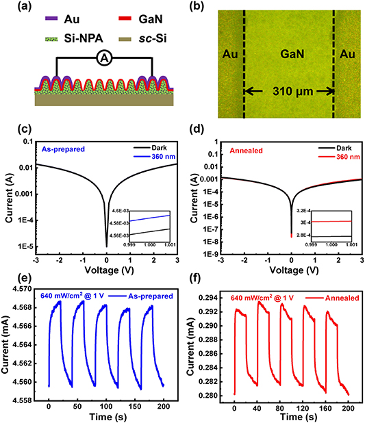 GaN MSM structure UV photodetector detector based on nonplanar Si ...