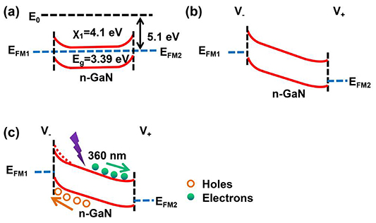 GaN MSM structure UV photodetector detector based on nonplanar Si ...
