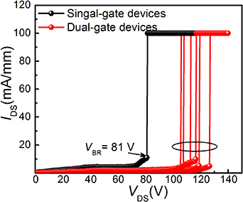 Improved breakdown characteristic of AlGaN/GaN HEMTs with a width ...