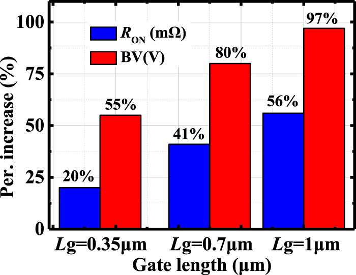 Optimizing breakdown voltage and on-state resistance by modulating the ...
