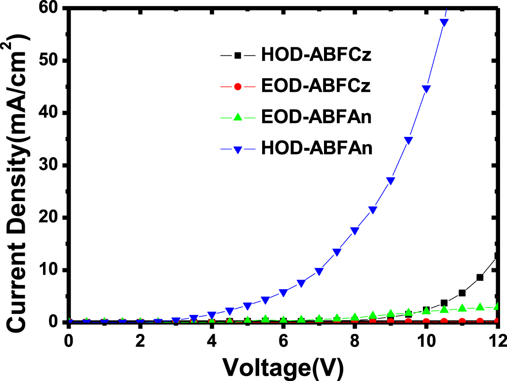 Highly efficient stable blue organic light-emitting diodes based on a ...