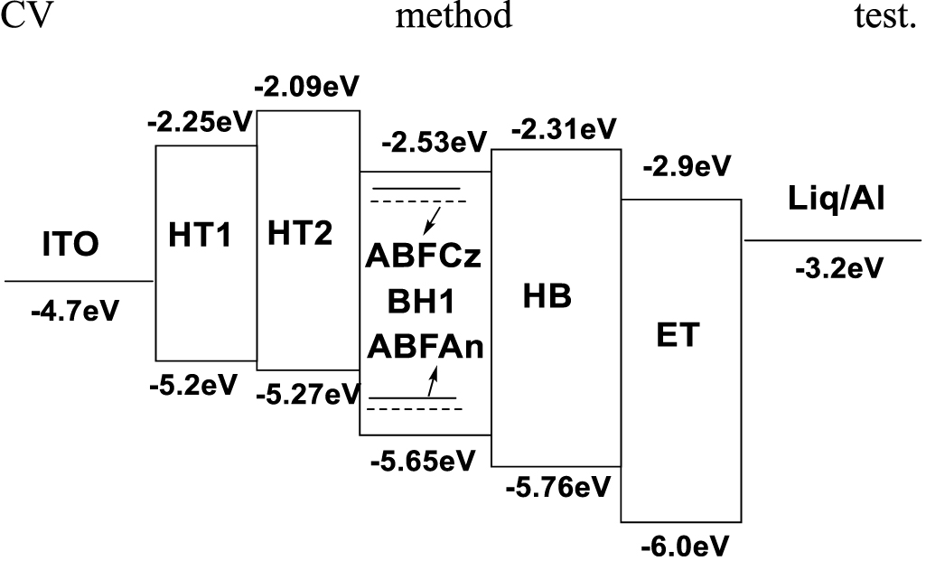 Highly efficient stable blue organic light-emitting diodes based on a ...