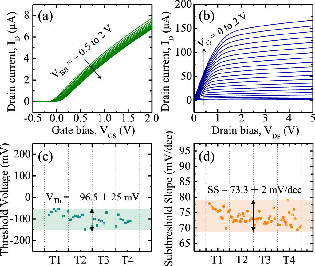 CMOS compatible manufacturing of a hybrid SET-FET circuit - IOPscience