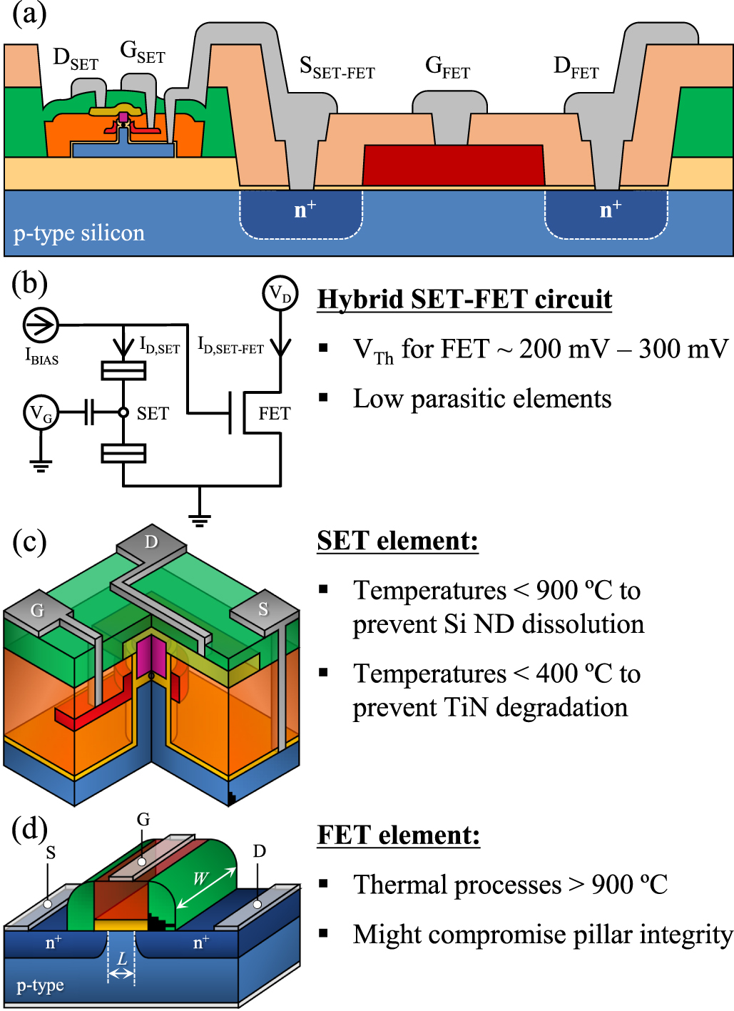 CMOS compatible manufacturing of a hybrid SET-FET circuit - IOPscience