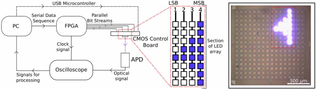 High-speed micro-LEDs for visible light communication: challenges and ...