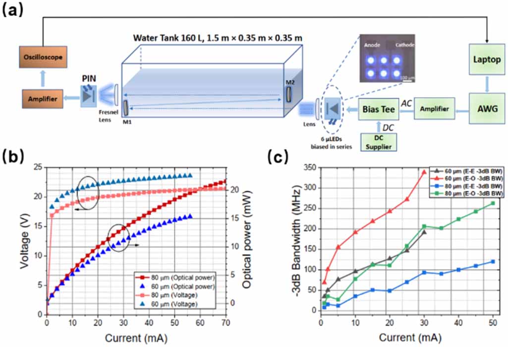 High-speed micro-LEDs for visible light communication: challenges and ...