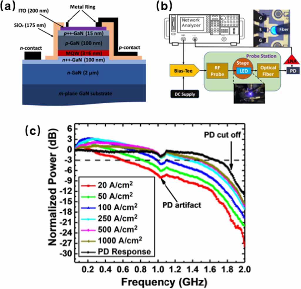 High-speed micro-LEDs for visible light communication: challenges and ...