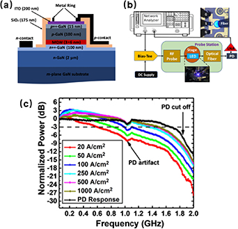 High-speed micro-LEDs for visible light communication: challenges and ...
