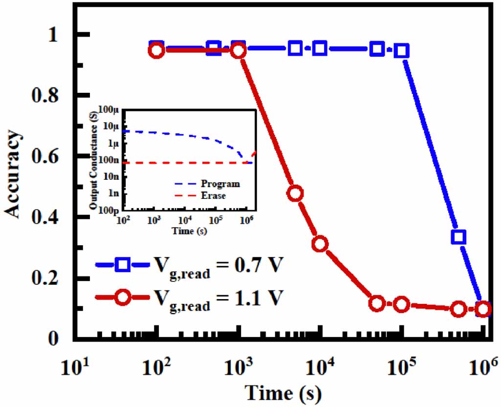 Mfis Gate Stack Capacitance Model Compact model of retention characteristics of ferroelectric FinFET ...
