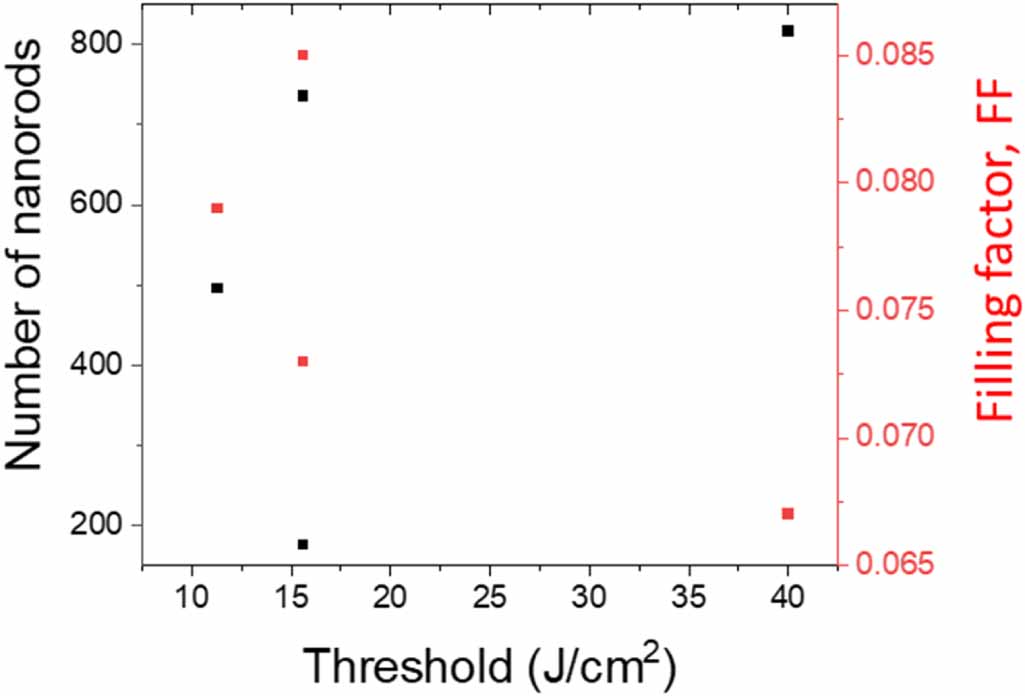 Random Lasing A hybrid random laser using dye with self-organized GaN nanorods ...