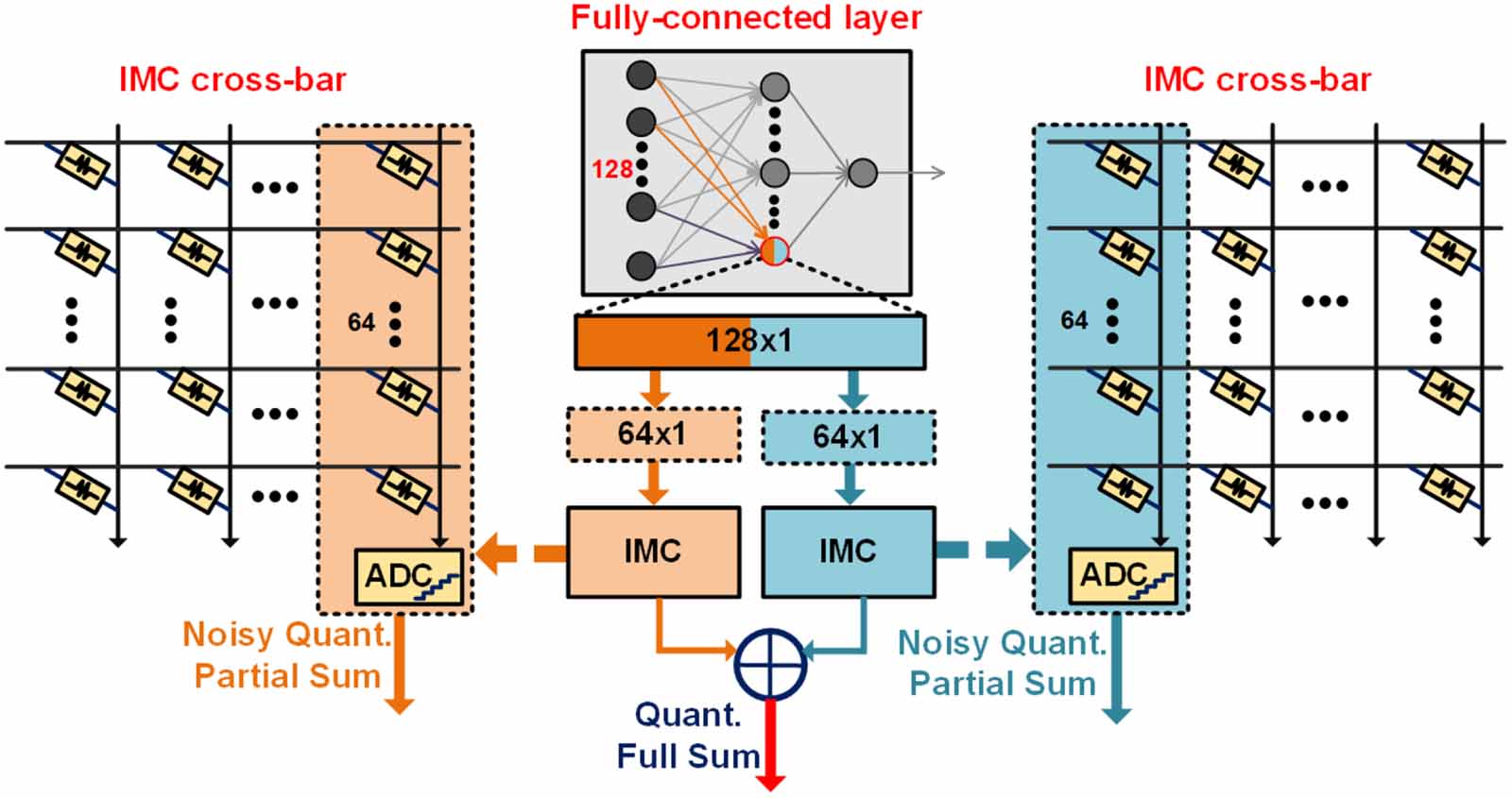 In Memory Computing Array Rram Improving the accuracy and robustness of RRAM-based in-memory computing ...