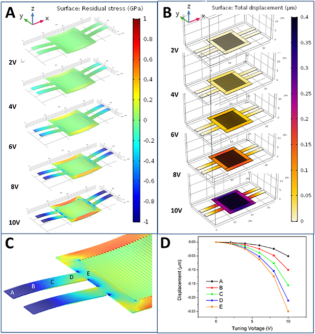 Indirect stress and air-cavity displacement measurement of MEMS tunable ...