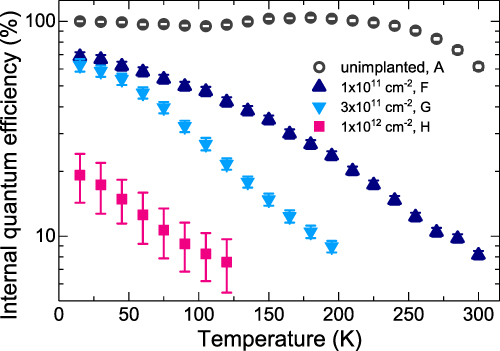 Low-temperature internal quantum efficiency of GaInN/GaN quantum wells ...