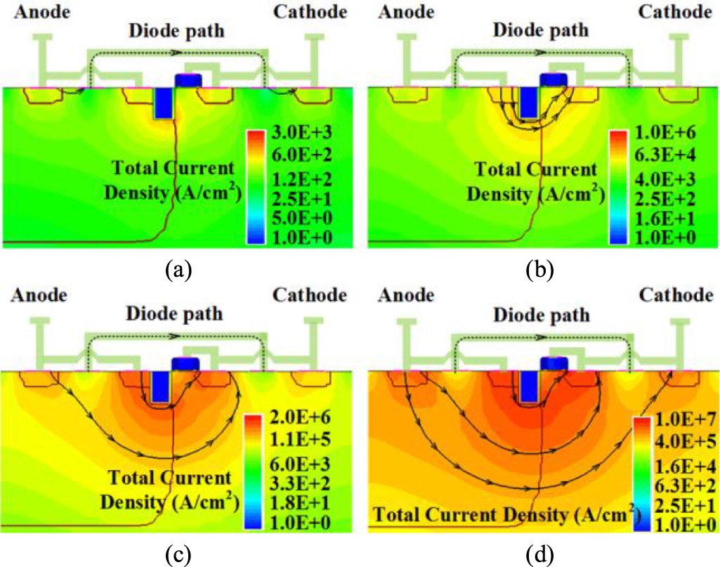 Design and optimization of DTSCR for high-speed I/O ESD protection of ...