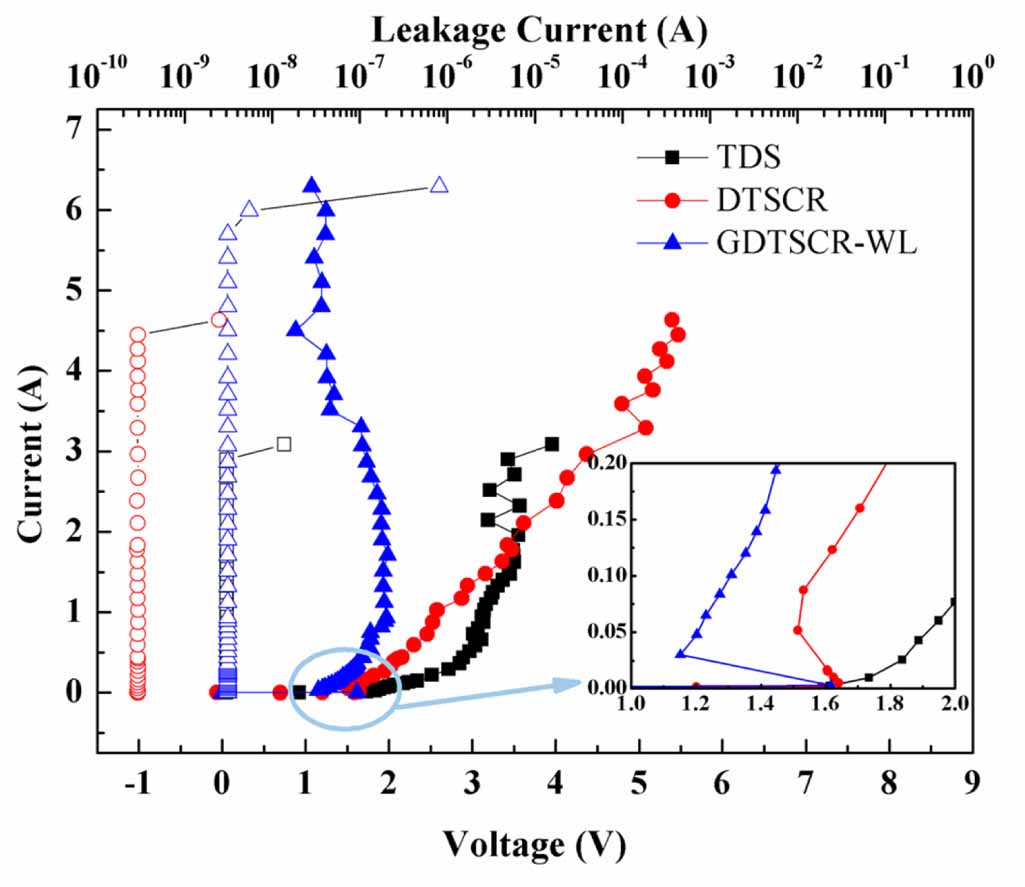 Design and optimization of DTSCR for high-speed I/O ESD protection of ...