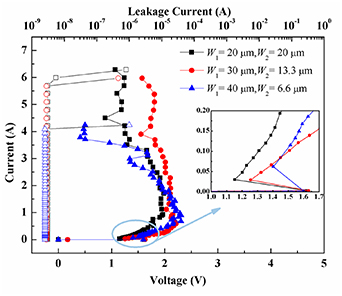 Design and optimization of DTSCR for high-speed I/O ESD protection of ...