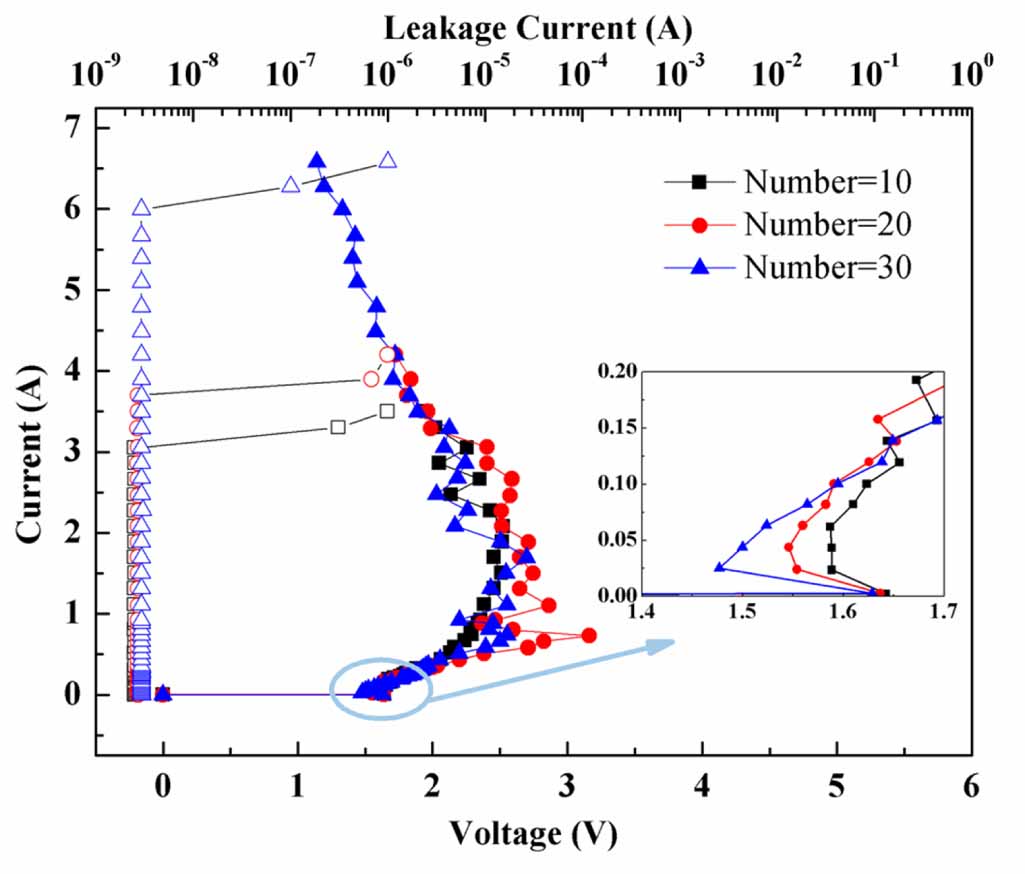 Design and optimization of DTSCR for high-speed I/O ESD protection of ...