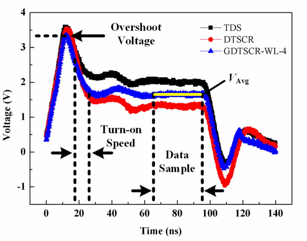 Design and optimization of DTSCR for high-speed I/O ESD protection of ...