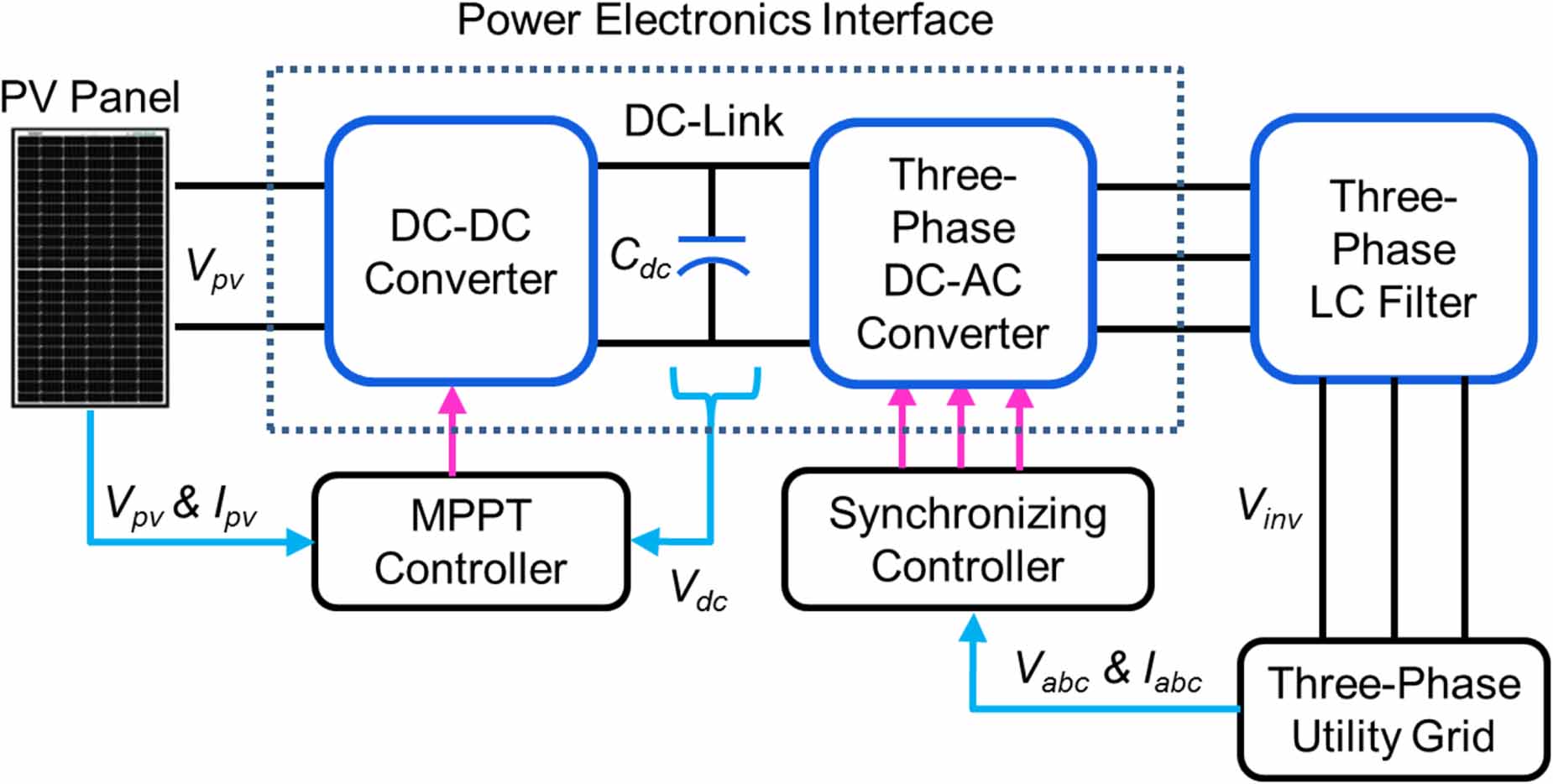 A switched quasi Z-source three-port (SqZSTP) DC-DC converter for a ...