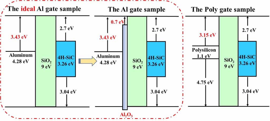 Poy Gate Module Semiconductor Improving the reliability of MOS capacitor on 4H-SiC (0001) with ...