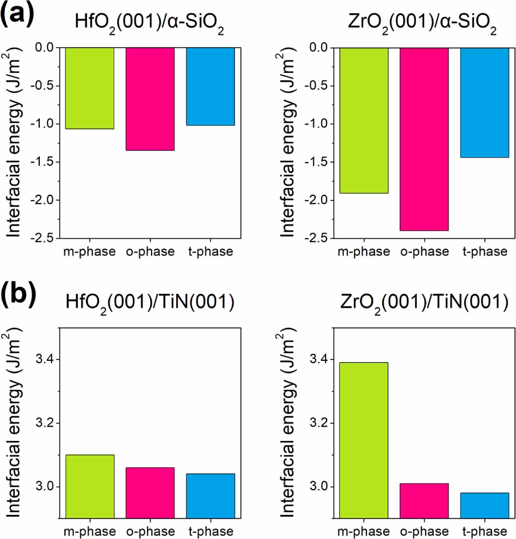 Amorphous Sio2 Interface Dft Boost of orthorhombic population with amorphous SiO2 interfacial layer ...