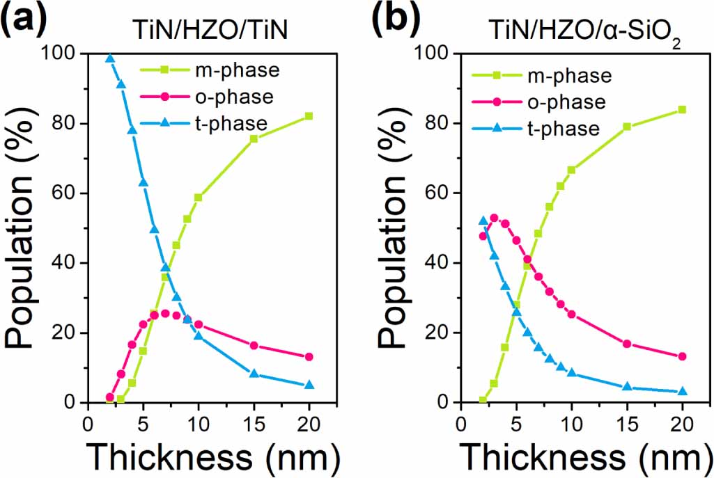 Amorphous Sio2 Interface Dft Boost of orthorhombic population with amorphous SiO2 interfacial layer ...
