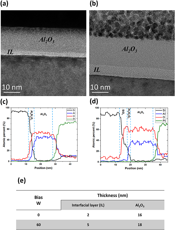 Influence of substrate biasing on structural, chemical and electrical ...