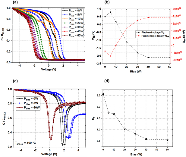 Influence of substrate biasing on structural, chemical and electrical ...