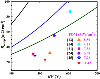 Simulation and experimental study on a high figure of merit LDMOS with ...