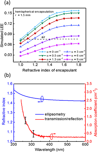 Enhanced light extraction efficiency of UV LEDs by encapsulation with ...