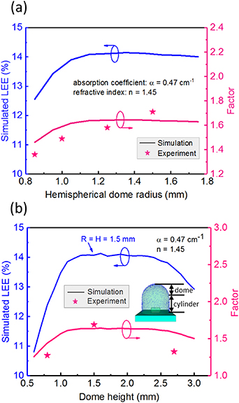 Enhanced light extraction efficiency of UV LEDs by encapsulation with ...