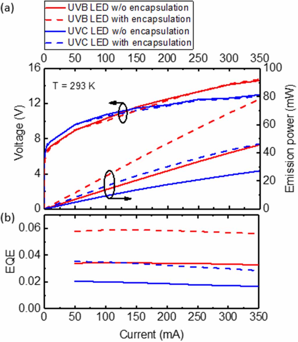 Enhanced light extraction efficiency of UV LEDs by encapsulation with ...