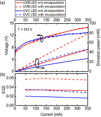 Enhanced light extraction efficiency of UV LEDs by encapsulation with ...