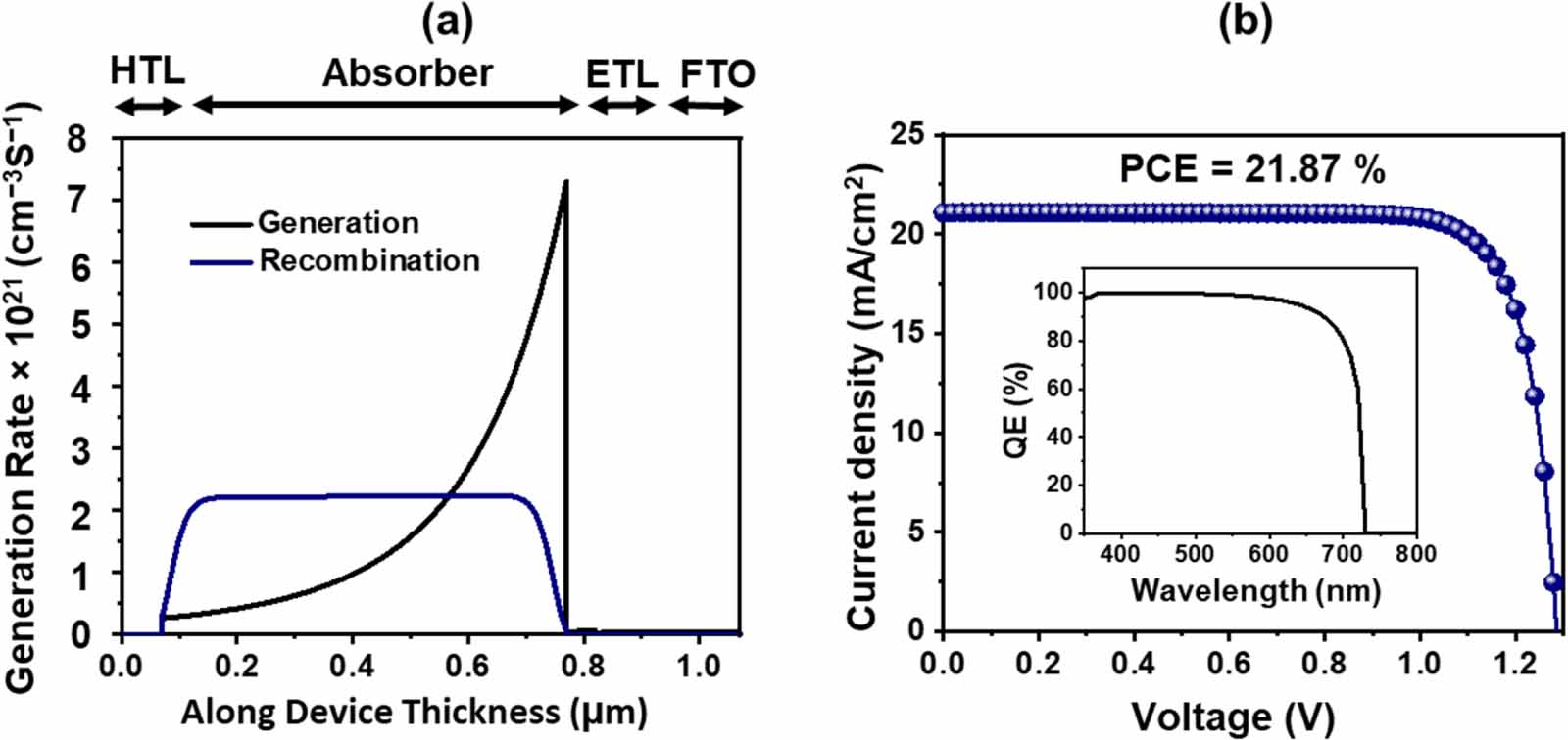 Design and defect study of Cs2AgBiBr6 double perovskite solar cell ...