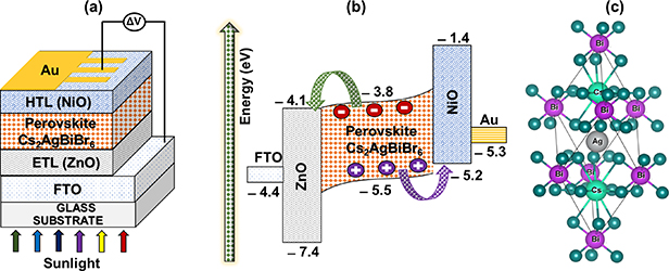 Design and defect study of Cs2AgBiBr6 double perovskite solar cell ...