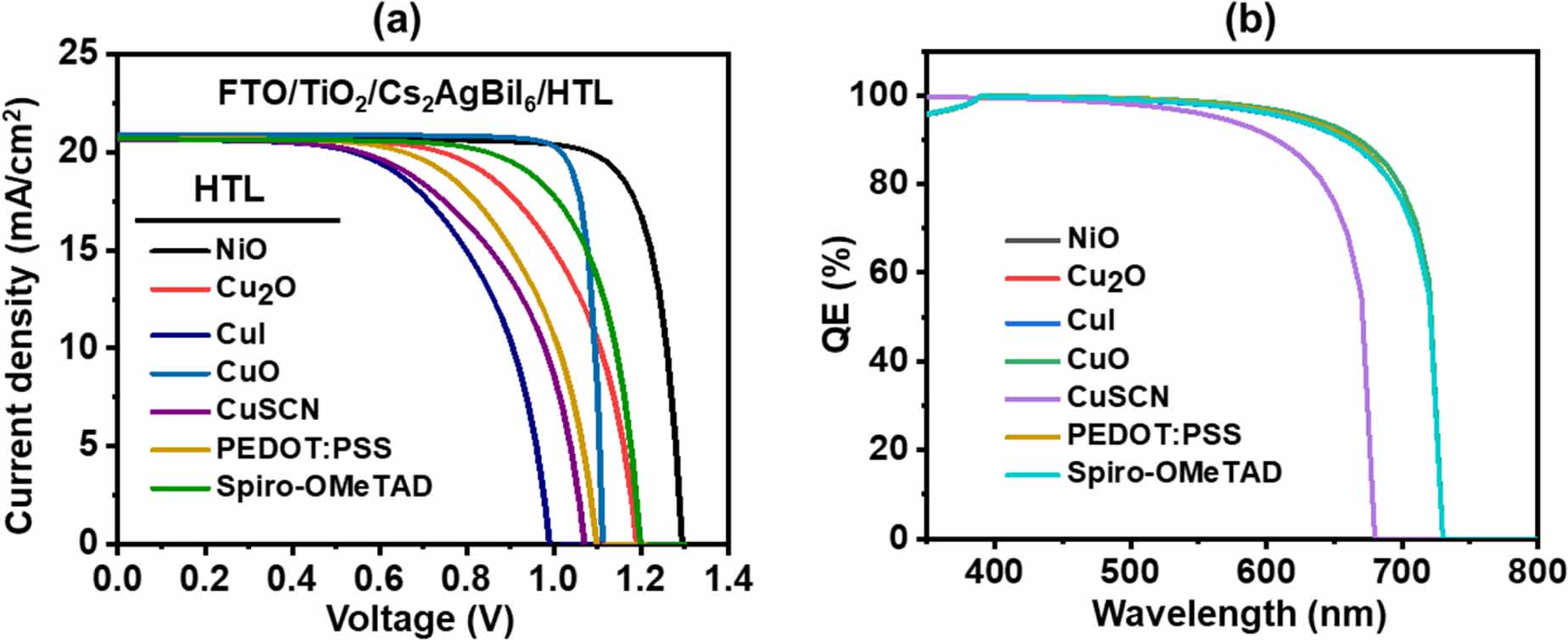 Design and defect study of Cs2AgBiBr6 double perovskite solar cell ...
