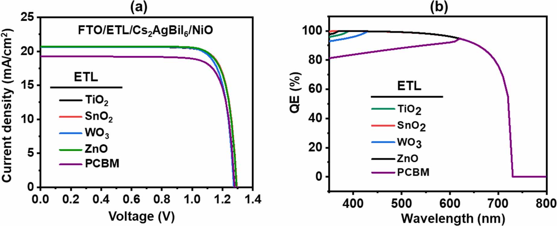 Design and defect study of Cs2AgBiBr6 double perovskite solar cell ...