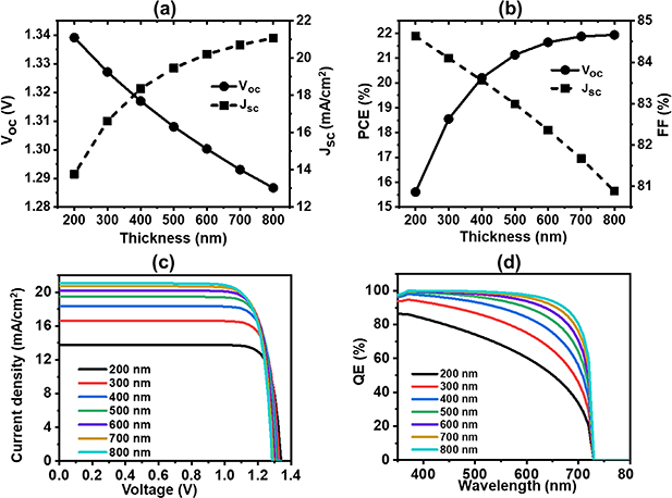 Design and defect study of Cs2AgBiBr6 double perovskite solar cell ...