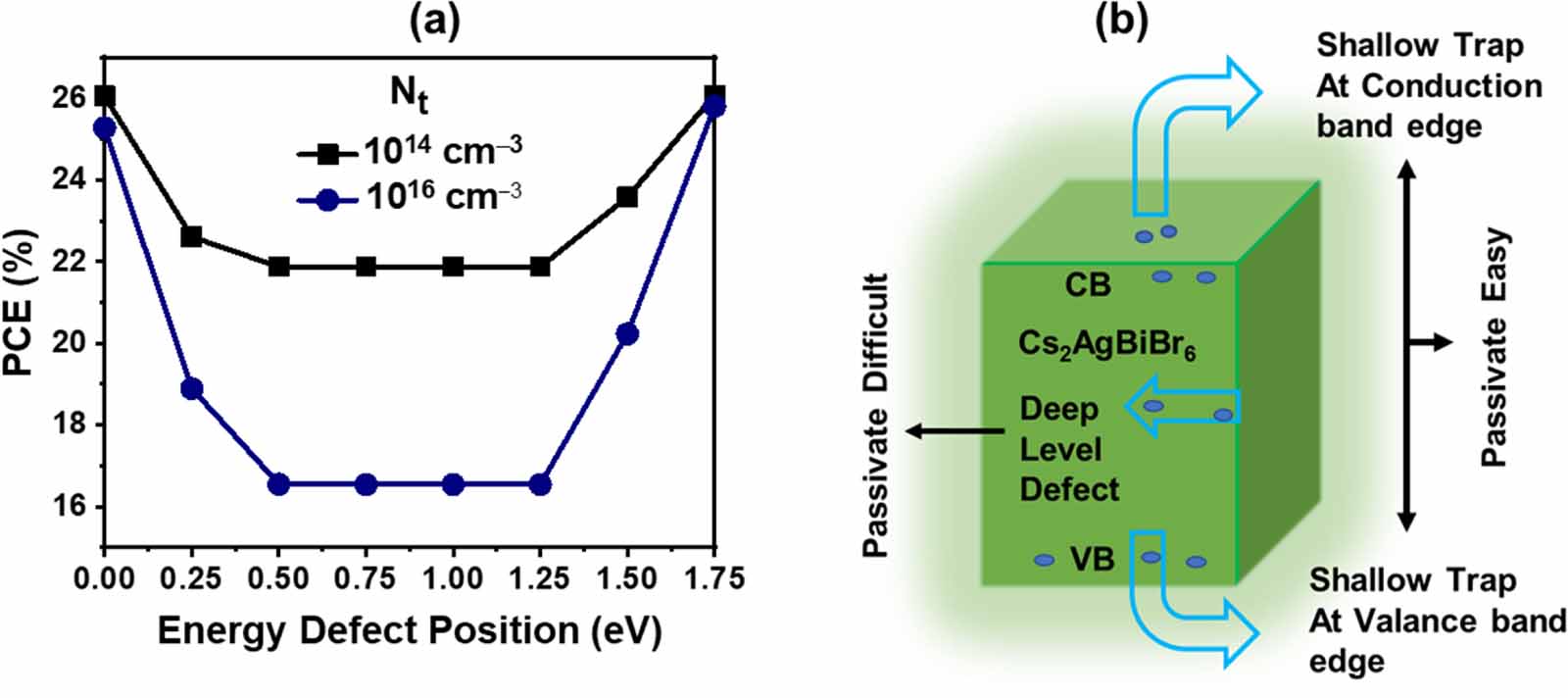 Design and defect study of Cs2AgBiBr6 double perovskite solar cell ...